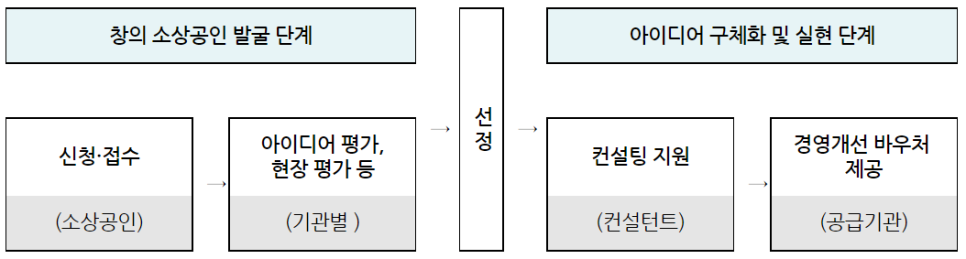 소상공인_컨설팅_절차.png